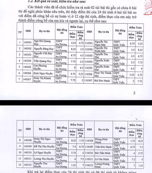 Điểm của 24 thí sinh được công bố (Ảnh: Lã Tiến)
