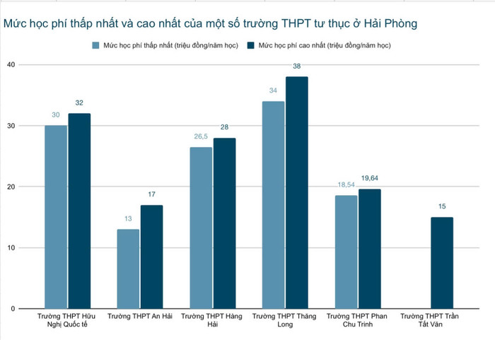 Mức học phí năm học 2024-2025 của một số trường trung học phổ thông tư thục ở Hải Phòng. (Biểu đồ: Lã Tiến) truong-hp-1.jpg