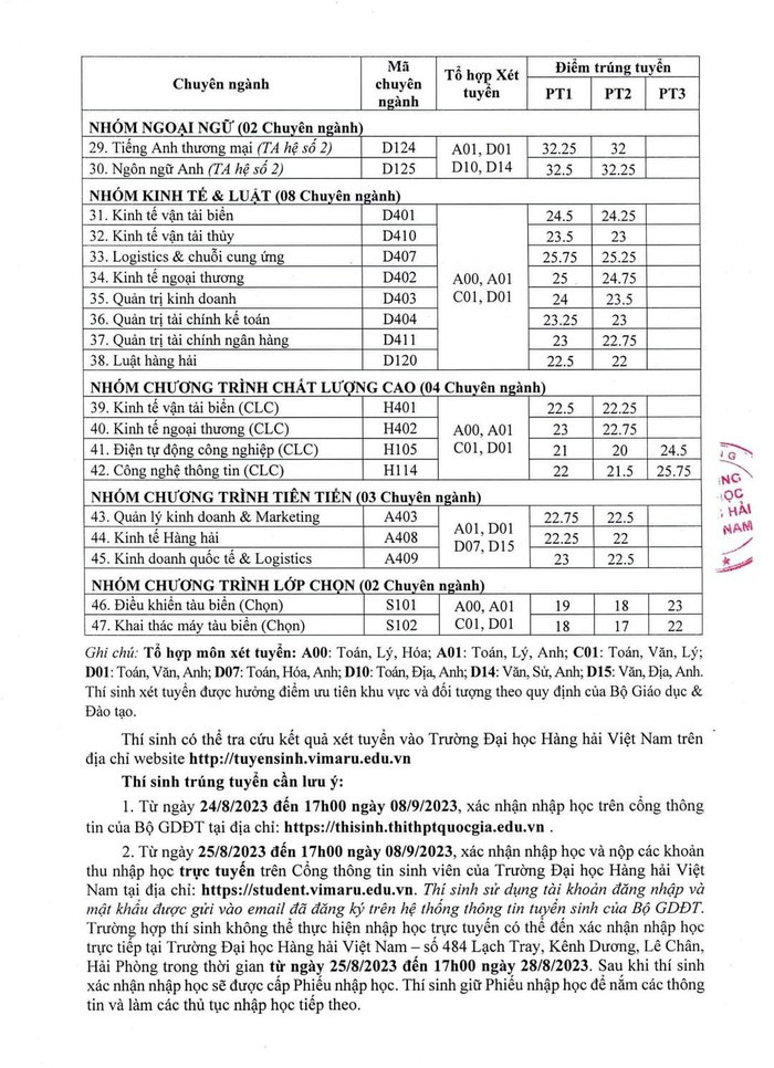 Điểm chuẩn các ngành đào tạo của Khoa Kinh tế - Trường Đại học Hàng hải Việt Nam năm 2023 (Ảnh: LT) Điểm chuẩn các ngành đào tạo của Khoa Kinh tế - Trường Đại học Hàng hải Việt Nam năm 2023 (Ảnh: LT)