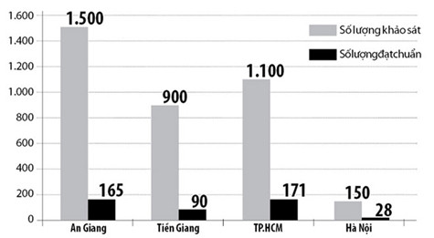 Số lượng giáo viên tiếng Anh “thi đậu” trong đợt khảo sát vừa qua Số lượng giáo viên tiếng Anh “thi đậu” trong đợt khảo sát vừa qua