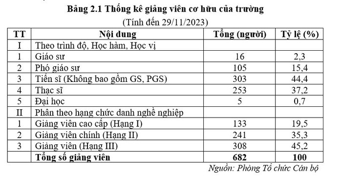 Thống kê đội ngũ giảng viên cơ hữu của Trường Đại học Kinh tế Quốc dân. (Ảnh chụp màn hình) zcaddobz-qdgf4dzl3qewuya5ulzvlfedv0fh1ncouure3strymv8dylymef8y470ubdmu-yltf0pedlpqac1usqb9jbwfkgffyklseuik0p5gjfe0bcti-78mptj60ar-aoauyfyxxmfwatsqoteo0-450.jpg