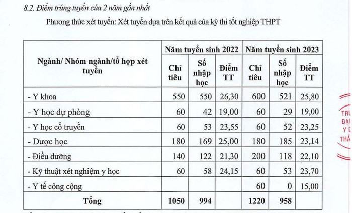 Trường Đại học Y dược Thái Bình chỉ kê khai số liệu của phương thức xét tuyển dựa trên kết quả thi tốt nghiệp trung học phổ thông. (Ảnh chụp màn hình) ẢNH4.JPG
