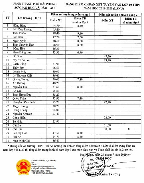 Lần thứ 2 Sở Giáo dục và Đào tạo Hải Phòng hạ điểm chuẩn xét tuyển vào lớp 10 năm học 2019-2020 (Ảnh: CTV) Lần thứ 2 Sở Giáo dục và Đào tạo Hải Phòng hạ điểm chuẩn xét tuyển vào lớp 10 năm học 2019-2020 (Ảnh: CTV)