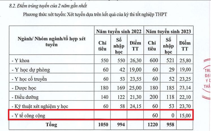 Ngành Y tế công cộng năm 2023 không có sinh viên nào nhập học. (Ảnh chụp màn hình) Ảnh2.png