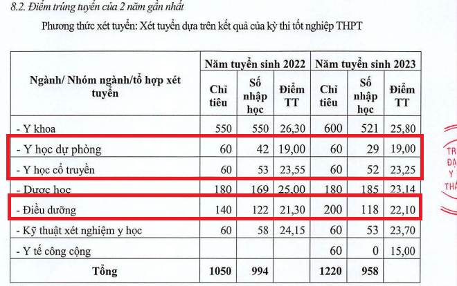 Nhiều ngành nhà trường tuyển sinh không đạt 60% chỉ tiêu. (Ảnh chụp màn hình) Ảnh1.png