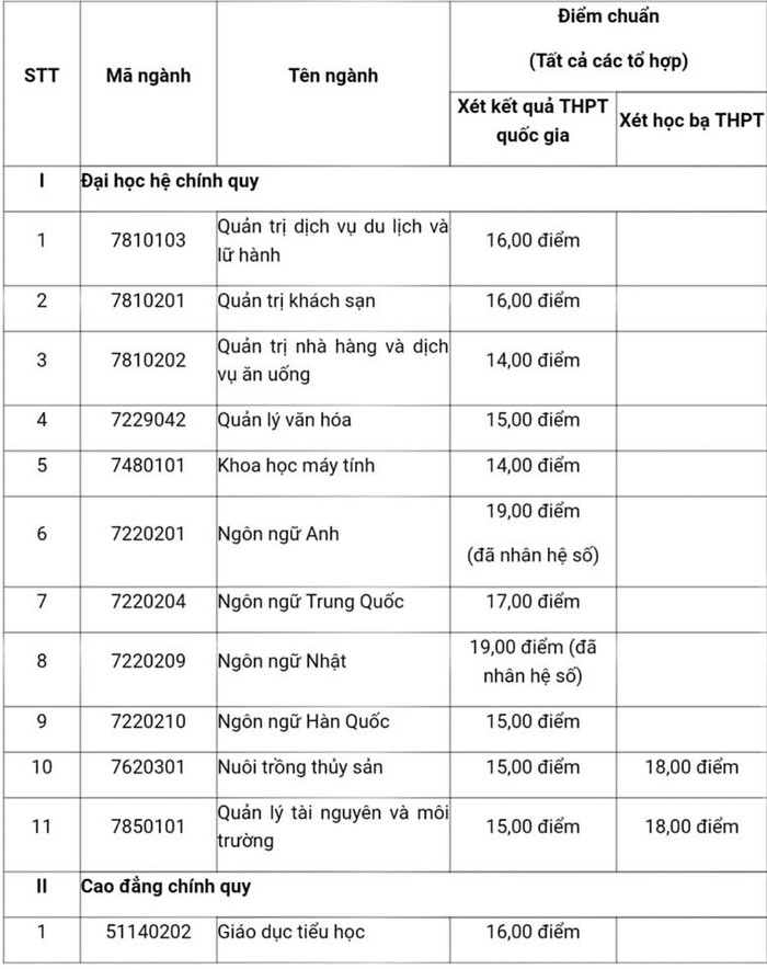 Bảng điểm chuẩn các ngành của Trường Đại học Hạ Long (Ảnh: Lã Tiến) Bảng điểm chuẩn các ngành của Trường Đại học Hạ Long (Ảnh: Lã Tiến)