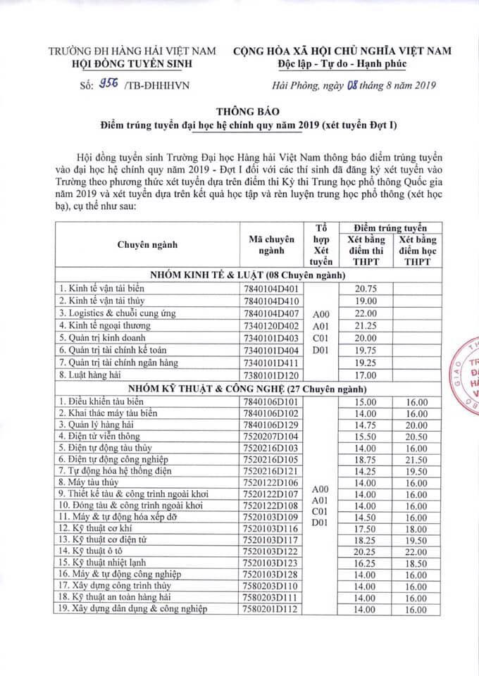 Trường Đại học Hàng hải Việt Nam công bố điểm trúng tuyển vào các ngành đợt 1 (Ảnh: CTV) Trường Đại học Hàng hải Việt Nam công bố điểm trúng tuyển vào các ngành đợt 1 (Ảnh: CTV)
