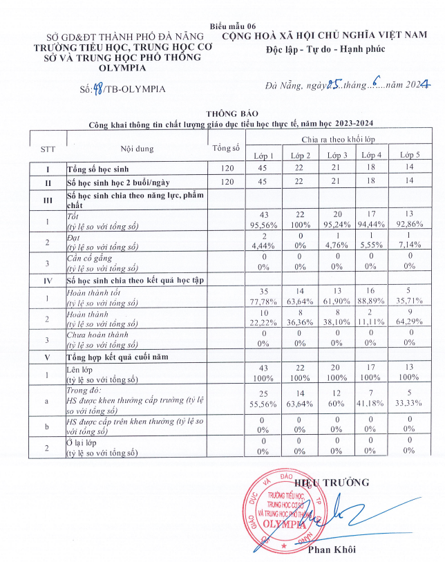 Thông báo công khai thông tin chất lượng giáo dục tiểu học thực tế năm học 2023-2024 của Trường Tiểu học, Trung học Cơ sở và Trung học Phổ thông Olympia (Đà Nẵng). Ảnh: chụp màn hình. Screenshot 2025-04-11 142337.png