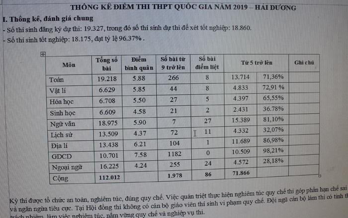 Bảng thống kê điểm thi Trung học phổ thông quốc gia 2019 của tỉnh Hải Dương (Ảnh: CTV) Bảng thống kê điểm thi Trung học phổ thông quốc gia 2019 của tỉnh Hải Dương (Ảnh: CTV)