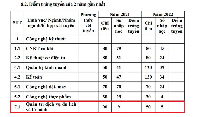 Ngành Quản trị dịch vụ du lịch và lữ hành 2 năm liền nhà trường chỉ tuyển được 10% chỉ tiêu. (Ảnh chụp màn hình) anh2.jpg