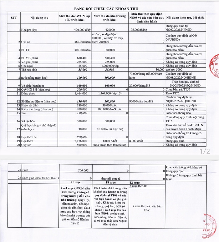 Bảng đối chiếu các khoản thu do Sở Giáo dục và Đào tạo Hải Dương cung cấp (Ảnh: Lã Tiến) Bảng đối chiếu các khoản thu do Sở Giáo dục và Đào tạo Hải Dương cung cấp (Ảnh: Lã Tiến)