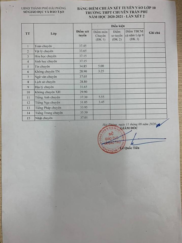 Hải Phòng công bố bảng điểm chuẩn xét tuyển vào lớp 10 Trung học phổ thông chuyên Trần Phú năm học 2020-2021 (Ảnh: LT) Hải Phòng công bố bảng điểm chuẩn xét tuyển vào lớp 10 Trung học phổ thông chuyên Trần Phú năm học 2020-2021 (Ảnh: LT)