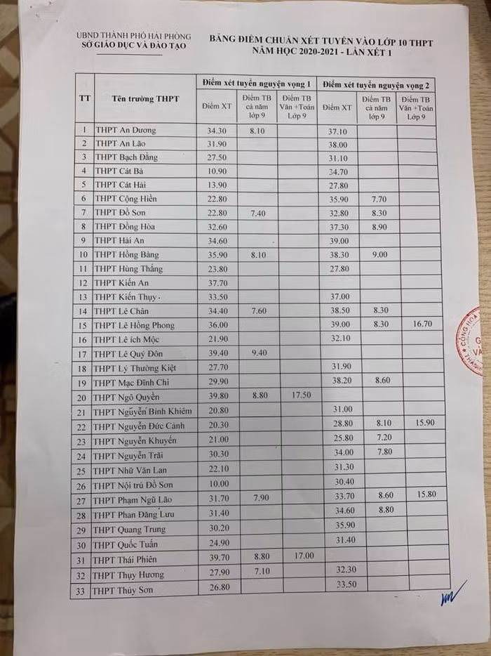 Hải Phòng công bố bảng điểm chuẩn xét tuyển vào lớp 10 năm học 2020-2021 (Ảnh: LT)