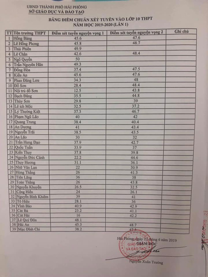 Điểm chuẩn xét tuyển vào các trường Trung học phổ thông công lập tại Hải Phòng (Ảnh: Lã Tiến)