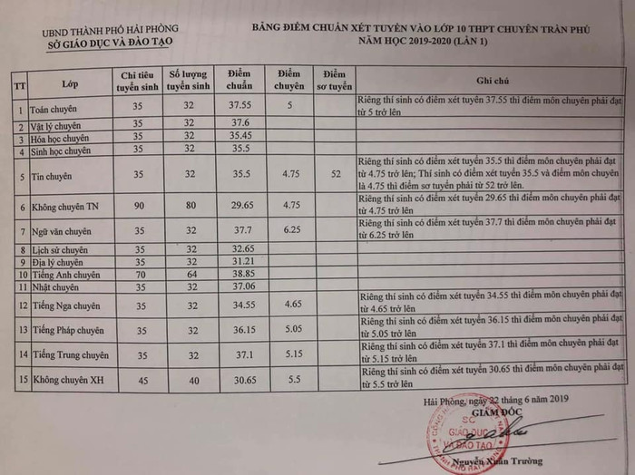 Điểm chuẩn vào Trường Trung học phổ thông chuyên Trần Phú năm học 22019-2020 (Ảnh: Lã Tiến)