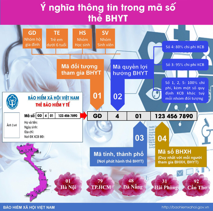 (Infographic) Ý nghĩa thông tin trong mã số thẻ Bảo hiểm Y tế . Ảnh đồ họa: Tùng Dương. (Infographic) Ý nghĩa thông tin trong mã số thẻ Bảo hiểm Y tế . Ảnh đồ họa: Tùng Dương.