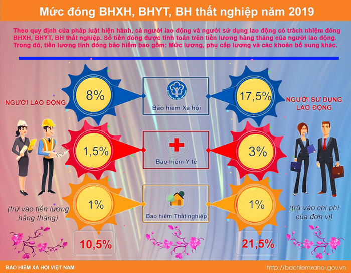 (Infographic) Mức đóng BHXH, BHYT, BH thất nghiệp năm 2019. Đồ họa ảnh: Tùng Dương. (Infographic) Mức đóng BHXH, BHYT, BH thất nghiệp năm 2019. Đồ họa ảnh: Tùng Dương.