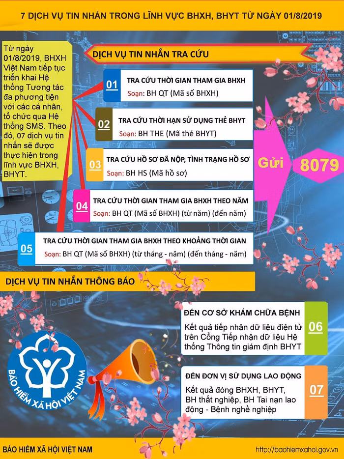 (Infographic) 7 dịch vụ tin nhắn trong lĩnh vực bảo hiểm xã hội, bảo hiểm y tế từ ngày 1/8/2019. Đồ họa: Tùng Dương.