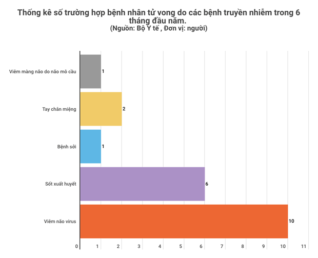 Biểu đồ thống kê của Bộ Y tế về trường hợp bệnh nhân tử vong do các bệnh truyền nhiễm trong 6 tháng đầu năm. Ảnh: YT. Biểu đồ thống kê của Bộ Y tế về trường hợp bệnh nhân tử vong do các bệnh truyền nhiễm trong 6 tháng đầu năm. Ảnh: YT.