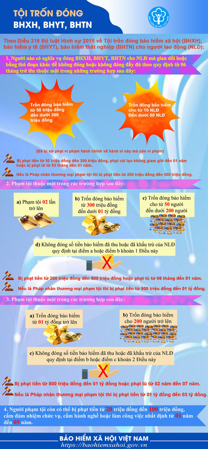 (Infographic) Tội Trốn đóng bảo hiểm xã hội, bảo hiểm Y tế, bảo hiểm thất nghiệp cho người lao động . Ảnh đồ họa: Tùng Dương. (Infographic) Tội Trốn đóng bảo hiểm xã hội, bảo hiểm Y tế, bảo hiểm thất nghiệp cho người lao động . Ảnh đồ họa: Tùng Dương.