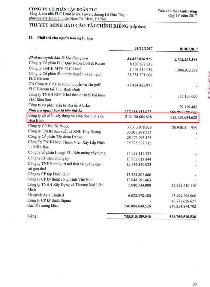 Báo cáo tài chính quý IV/2017 của Tập đoàn FLC công bố tự xác nhận phải trả Công ty cổ phần Xây dựng và kinh doanh địa ốc Hòa Bình là 213 tỷ đồng. Báo cáo tài chính quý IV/2017 của Tập đoàn FLC công bố tự xác nhận phải trả Công ty cổ phần Xây dựng và kinh doanh địa ốc Hòa Bình là 213 tỷ đồng.