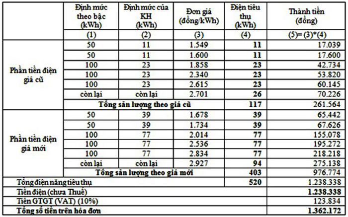 Bảng tính giá điện chi tiết sau điều chỉnh về giá. Ảnh Minh họa. Bảng tính giá điện chi tiết sau điều chỉnh về giá. Ảnh Minh họa.