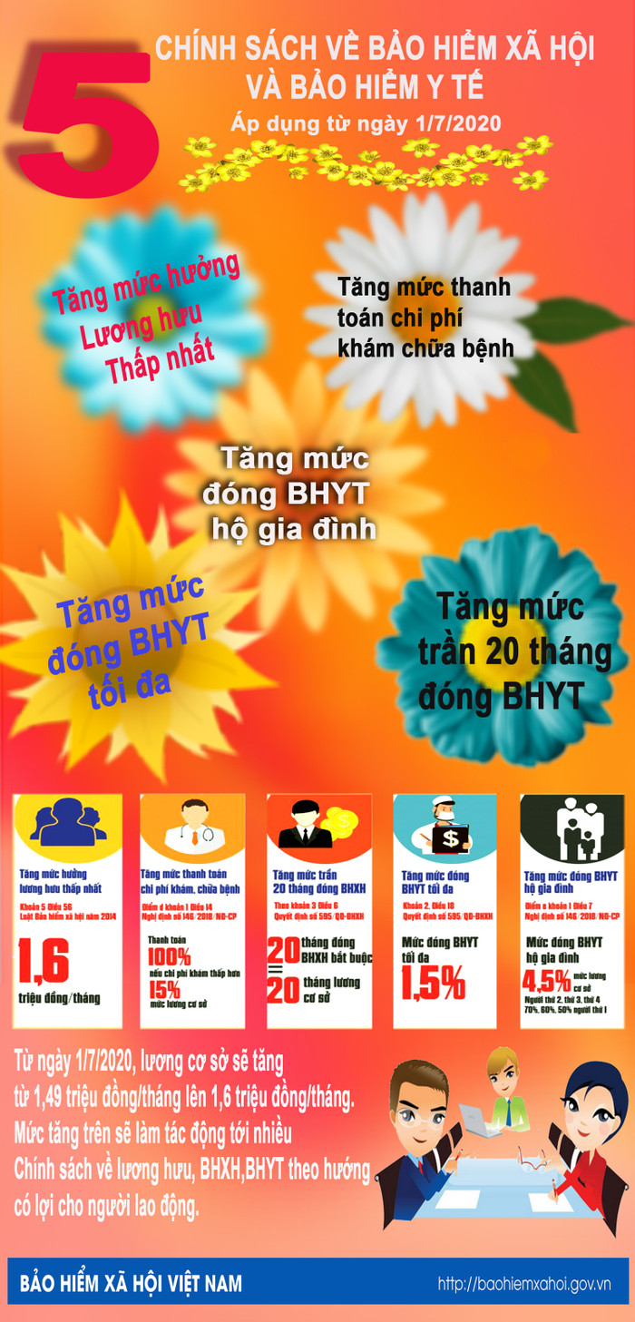 Từ 1/7/2020 lương cơ sở và mức đóng bảo hiểm tăng thế nào? Infographic: Tùng Dương. Từ 1/7/2020 lương cơ sở và mức đóng bảo hiểm tăng thế nào? Infographic: Tùng Dương.