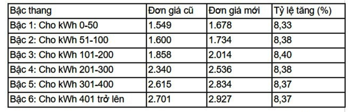 Bảng giá điện theo giá cũ và giá mới được áp dụng sau ngày 20/3/2019. Ảnh Minh họa.