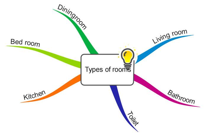 Biểu đồ tư duy tương tác tổng thể từ vựng trong bài 2, tiếng Anh lớp 6. Ảnh: Nhà trường cung cấp