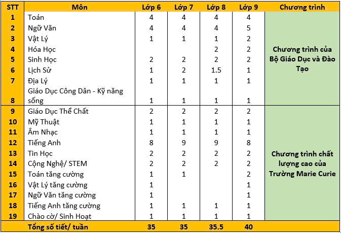 Chương trình đào tạo khối trung học cơ sở của nhà trường. (Ảnh: website nhà trường) merie-curie-2.jpg