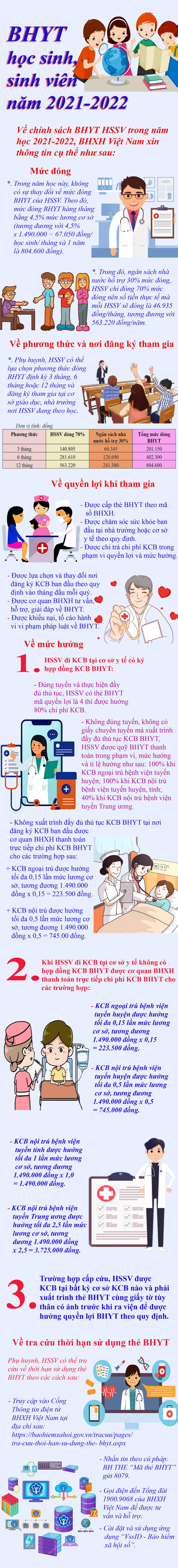 Những thông tin cần biết về chính sách Bảo hiểm Y tế học sinh, sinh viên năm học 2021-2022. Infographic: Tùng Dương Những thông tin cần biết về chính sách Bảo hiểm Y tế học sinh, sinh viên năm học 2021-2022. Infographic: Tùng Dương