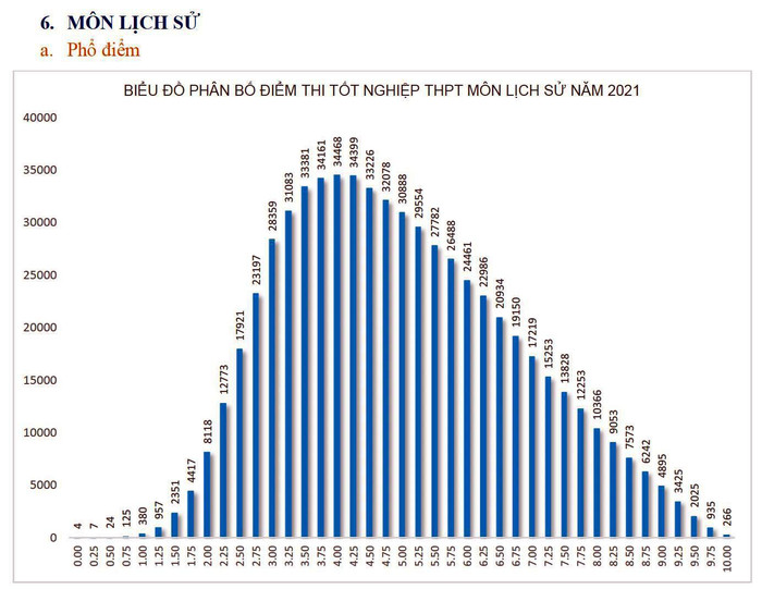 Bảng phổ điểm môn Lịch sử thi tốt nghiệp Trung học phổ thông 2021. Bộ Giáo dục và Đào tạo. Bảng phổ điểm môn Lịch sử thi tốt nghiệp Trung học phổ thông 2021. Bộ Giáo dục và Đào tạo.