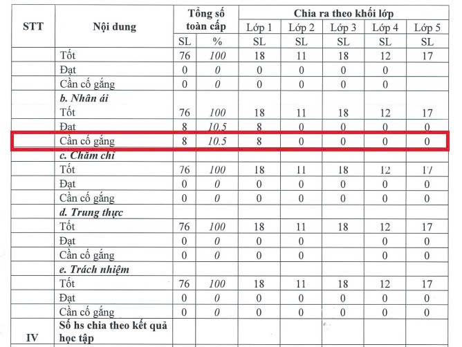 8 học sinh cần cố gắng ở mục “Nhân ái”. (Ảnh chụp màn hình) singapore-qn-5.jpg