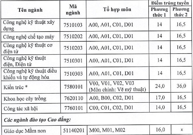 Điểm chuẩn các ngành của Trường Đại học Hải Phòng (Ảnh: CTV) Điểm chuẩn các ngành của Trường Đại học Hải Phòng (Ảnh: CTV)