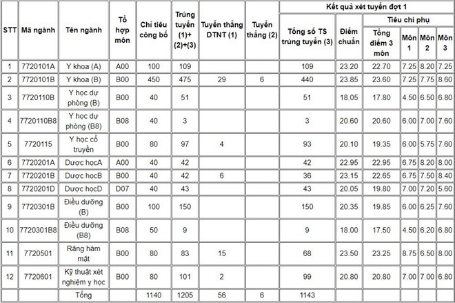 Điểm chuẩn các ngành của Trường Đại học Y Dược Hải Phòng (Ảnh: CTV) Điểm chuẩn các ngành của Trường Đại học Y Dược Hải Phòng (Ảnh: CTV)