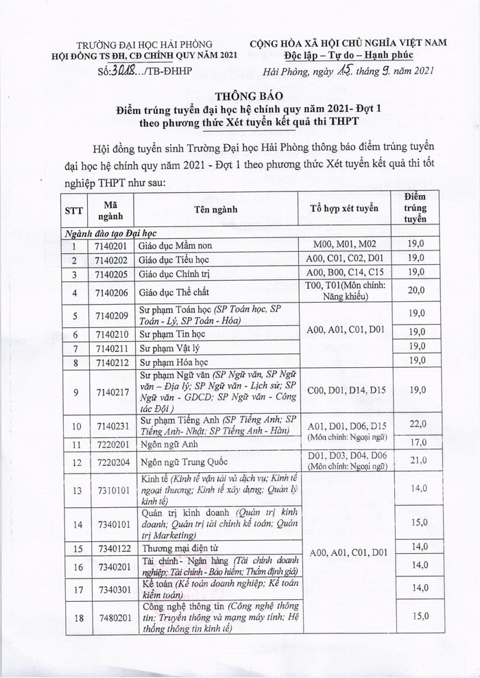 Trường Đại học Hải Phòng thông báo điểm trúng tuyển vào đại học hệ chính quy năm 2021 đợt 1 theo phương thức Xét tuyển kết quả thi tốt nghiệp trung học phổ thông (Ảnh: CTV) Trường Đại học Hải Phòng thông báo điểm trúng tuyển vào đại học hệ chính quy năm 2021 đợt 1 theo phương thức Xét tuyển kết quả thi tốt nghiệp trung học phổ thông (Ảnh: CTV)