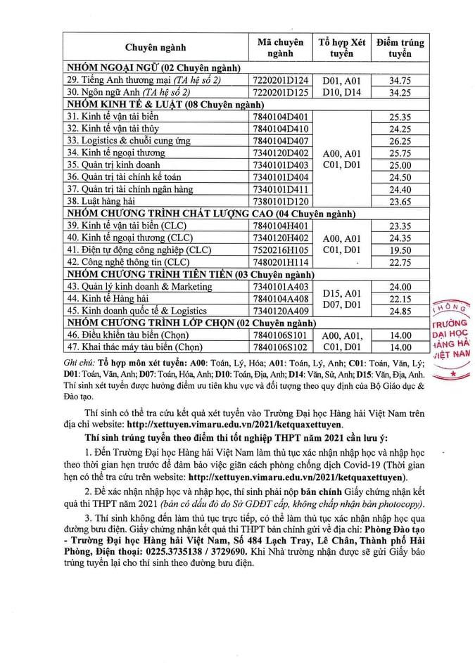 Trường Đại học Hàng hải Việt Nam công bố điểm trúng tuyển vào các ngành đại học hệ chính quy (Ảnh: CTV) Trường Đại học Hàng hải Việt Nam công bố điểm trúng tuyển vào các ngành đại học hệ chính quy (Ảnh: CTV)
