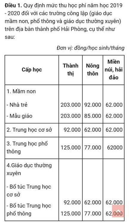 Mức thu học phí tại các trường công lập tại Hải Phòng áp dụng trong năm học 2019-2020 (Ảnh: Lã Tiến)