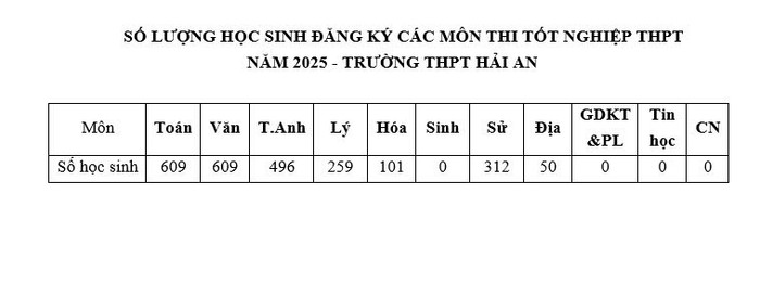 Số lượng thí sinh đăng ký các môn thi tốt nghiệp của Trường Trung học phổ thông Hải An. (Số liệu NTCC) thi-thpt-2.jpg