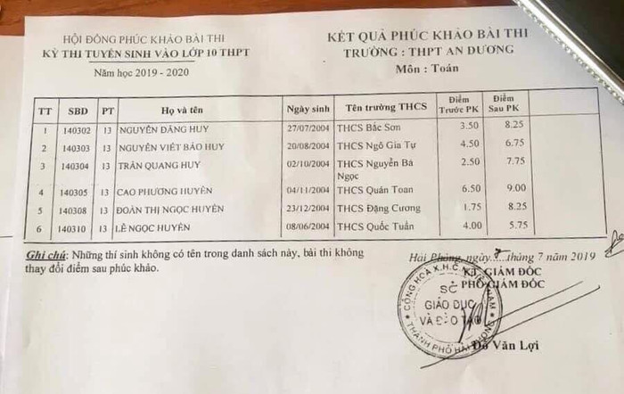 Sáu thí sinh tại hội đồng thi Trường Trung học phổ thông An Dương có điểm thay đổi bất thường sau khi chấm phúc khảo (Ảnh: CTV) Sáu thí sinh tại hội đồng thi Trường Trung học phổ thông An Dương có điểm thay đổi bất thường sau khi chấm phúc khảo (Ảnh: CTV)