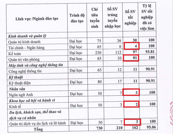Nhiều ngành của Trường Đại học Hải Dương có số sinh viên tốt nghiệp năm 2023 thấp (Ảnh chụp màn hình) Ảnh 2.JPG