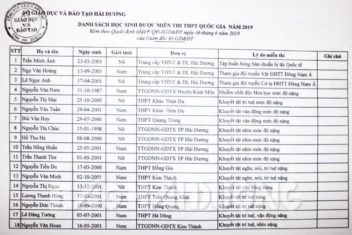 Các thí sinh tại tỉnh Hải Dương được miễn thi Trung học phổ thông quốc gia năm 2019 (Ảnh: Báo Hải Dương)