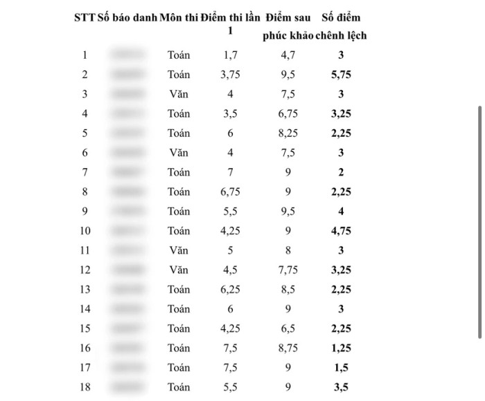 Một số học sinh có điểm phúc khảo chênh lệch lớn tại kỳ thi vào lớp 10 tại tỉnh Thái Bình do bà D liệt kê trong đơn (Ảnh: LT) diem-thi.jpg