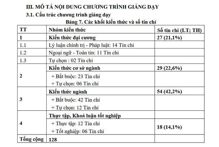 Chương trình đào tạo chuyên ngành Du lịch và Dịch vụ Hàng không của Trường Đại học Hạ Long gồm 128 tín chỉ. (Ảnh chụp màn hình bản mô tả chương trình) vien-3.jpg