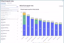 Hà Nội: Hơn 114.000 HS đăng ký dự thi vào 10, hệ chuyên tiếng Anh có số lượng nguyện vọng cao nhất