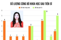 Phó Hiệu trưởng ĐH Nông-Lâm Bắc Giang là ứng viên PGS, 6 tháng đầu năm công bố 5 bài quốc tế