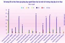 Chênh lệch về đội ngũ, điều kiện thực hành giữa trường công và tư khi đào tạo ngành Dược học