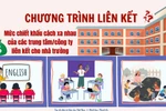 Tỷ lệ trích lại nguồn thu từ chương trình liên kết mỗi trường một con số