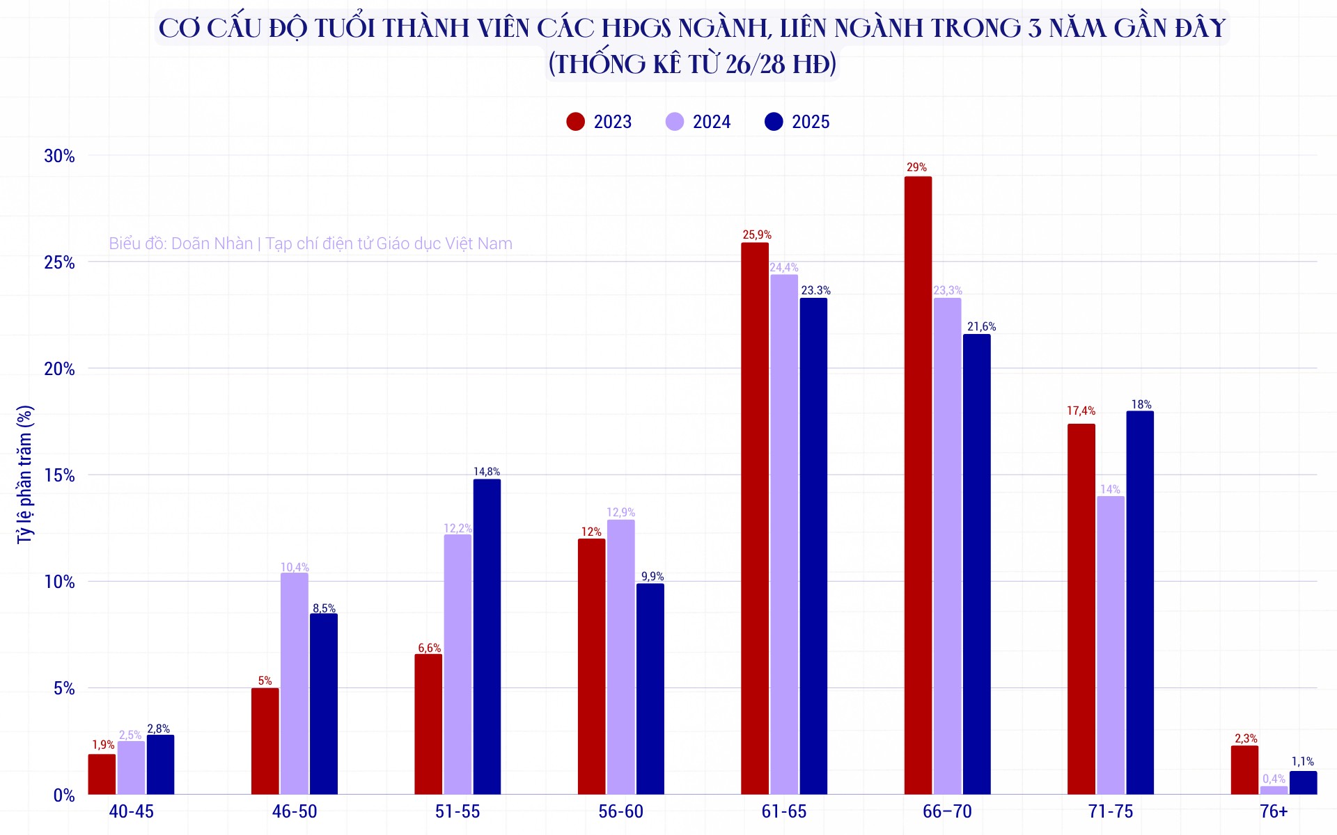 Thành viên HĐGS ngành, liên ngành giai đoạn 2023-2025: Tăng số lượng, trẻ hóa đội ngũ