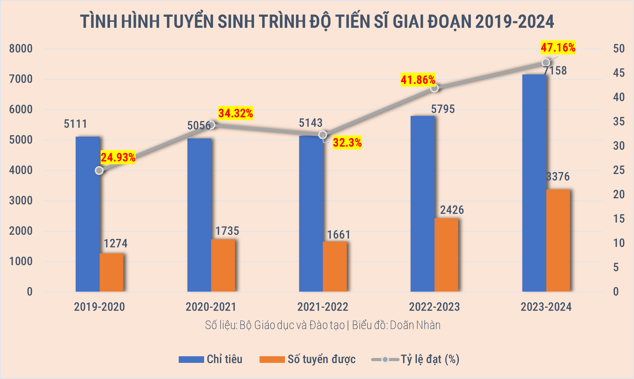 Đào tạo tiến sĩ giai đoạn 2019-2024: Chỉ tiêu hơn 28.200 nhưng chỉ tuyển được 10.400
